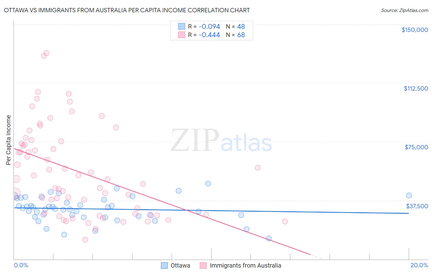 Ottawa vs Immigrants from Australia Per Capita Income