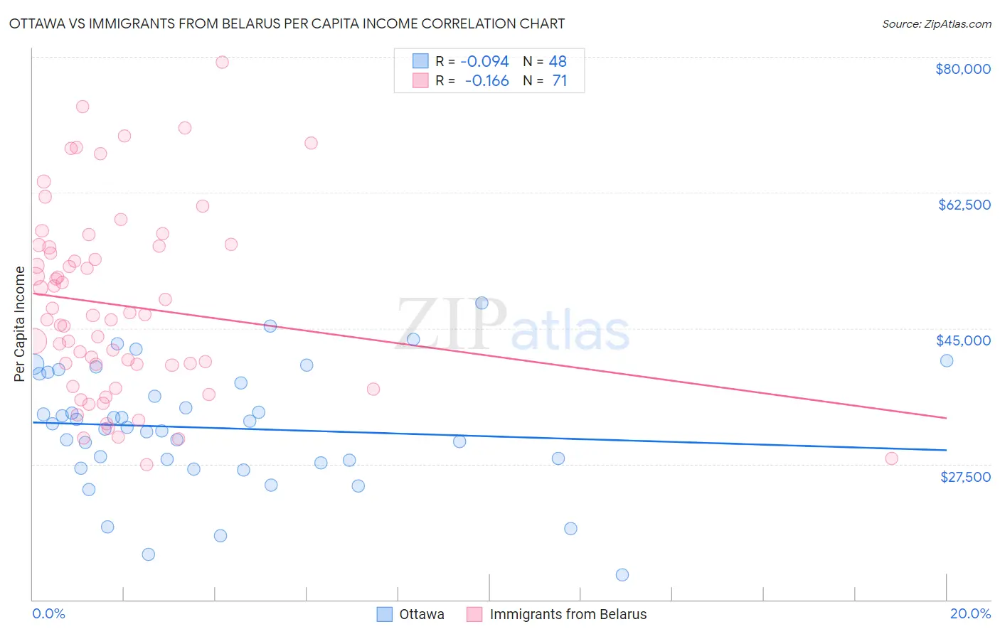 Ottawa vs Immigrants from Belarus Per Capita Income