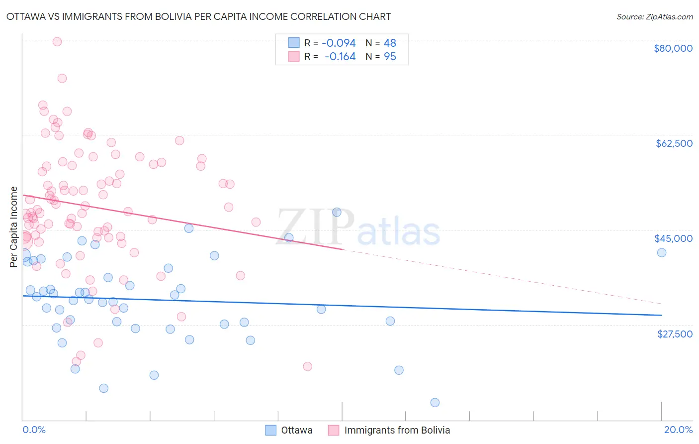 Ottawa vs Immigrants from Bolivia Per Capita Income