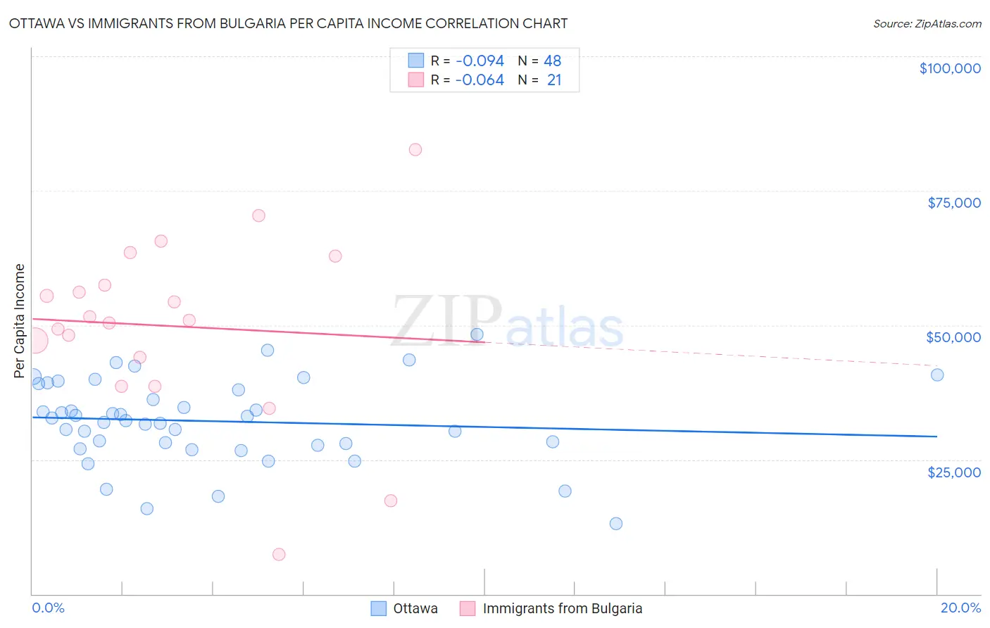 Ottawa vs Immigrants from Bulgaria Per Capita Income