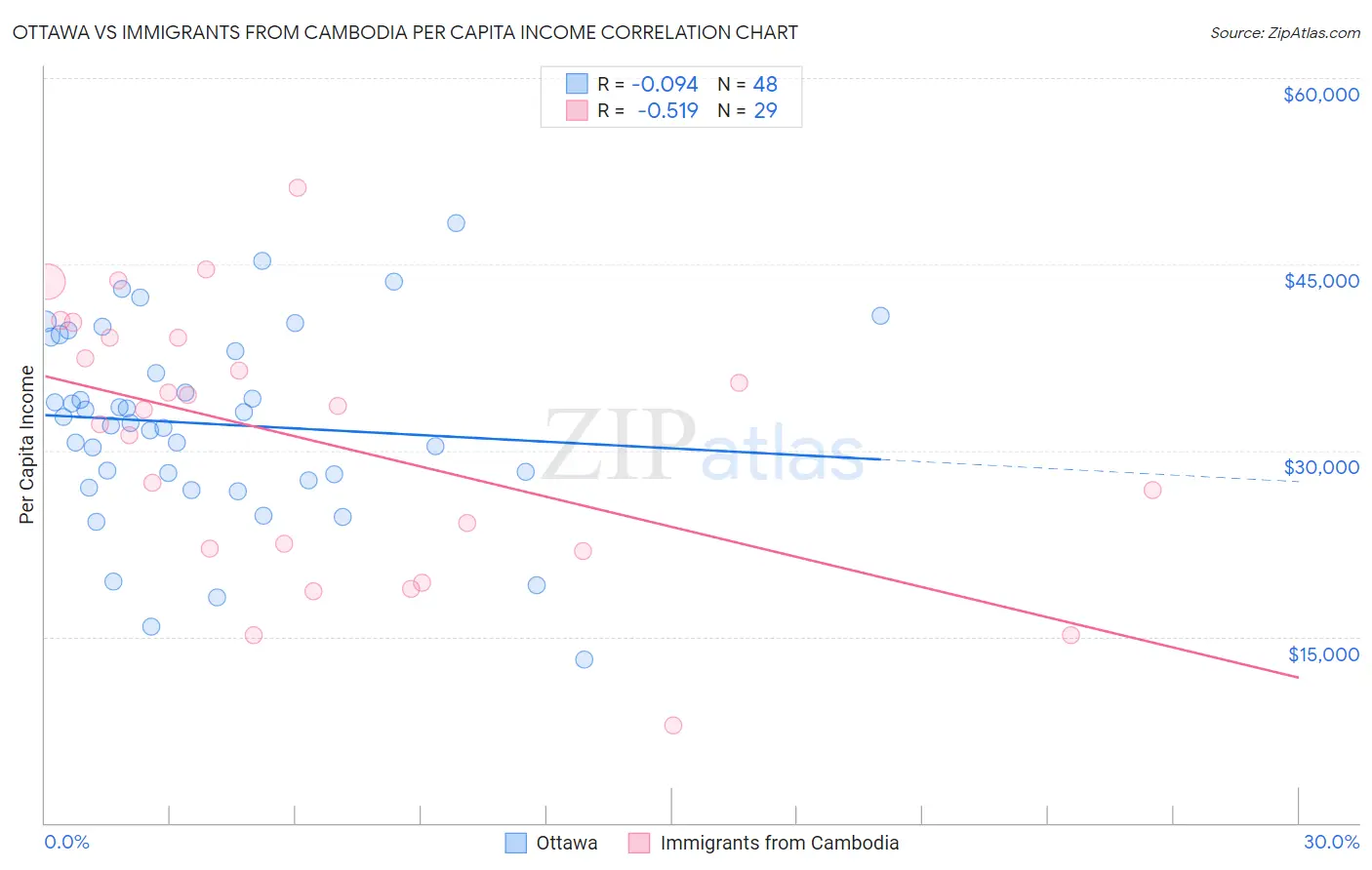 Ottawa vs Immigrants from Cambodia Per Capita Income