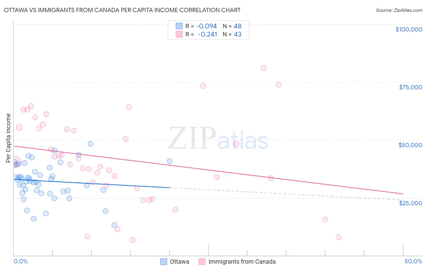 Ottawa vs Immigrants from Canada Per Capita Income