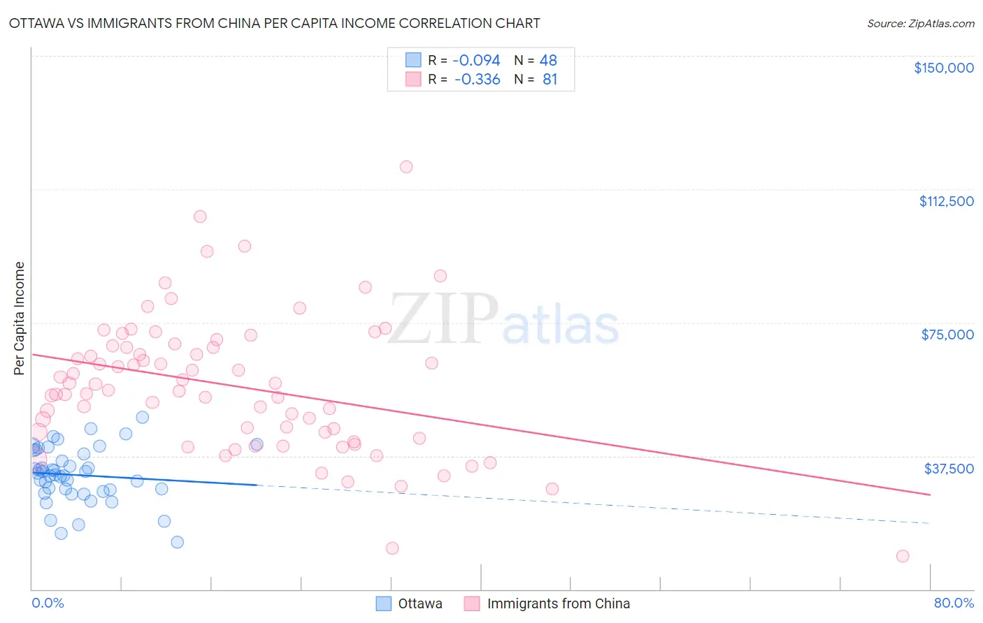 Ottawa vs Immigrants from China Per Capita Income