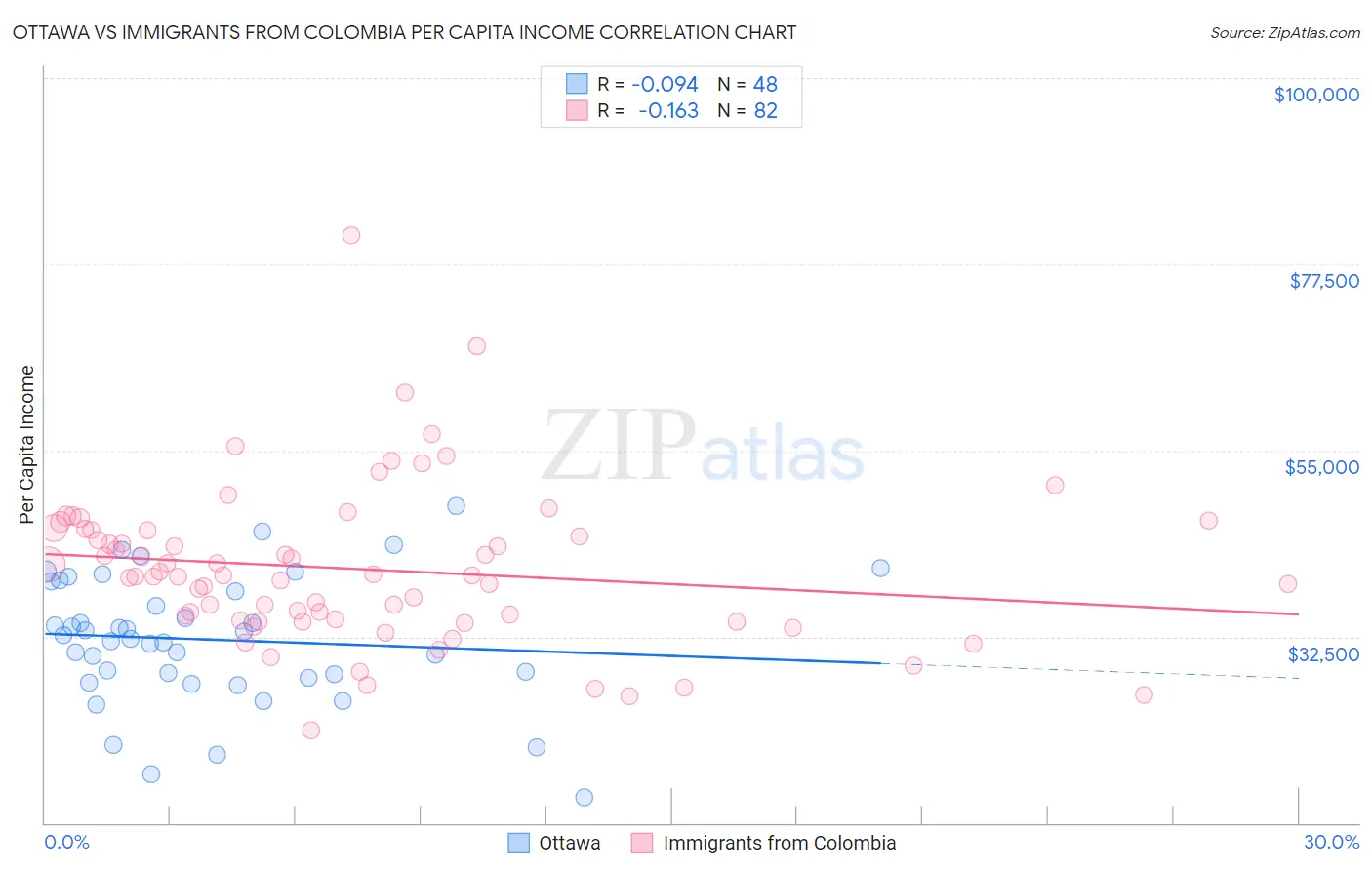 Ottawa vs Immigrants from Colombia Per Capita Income