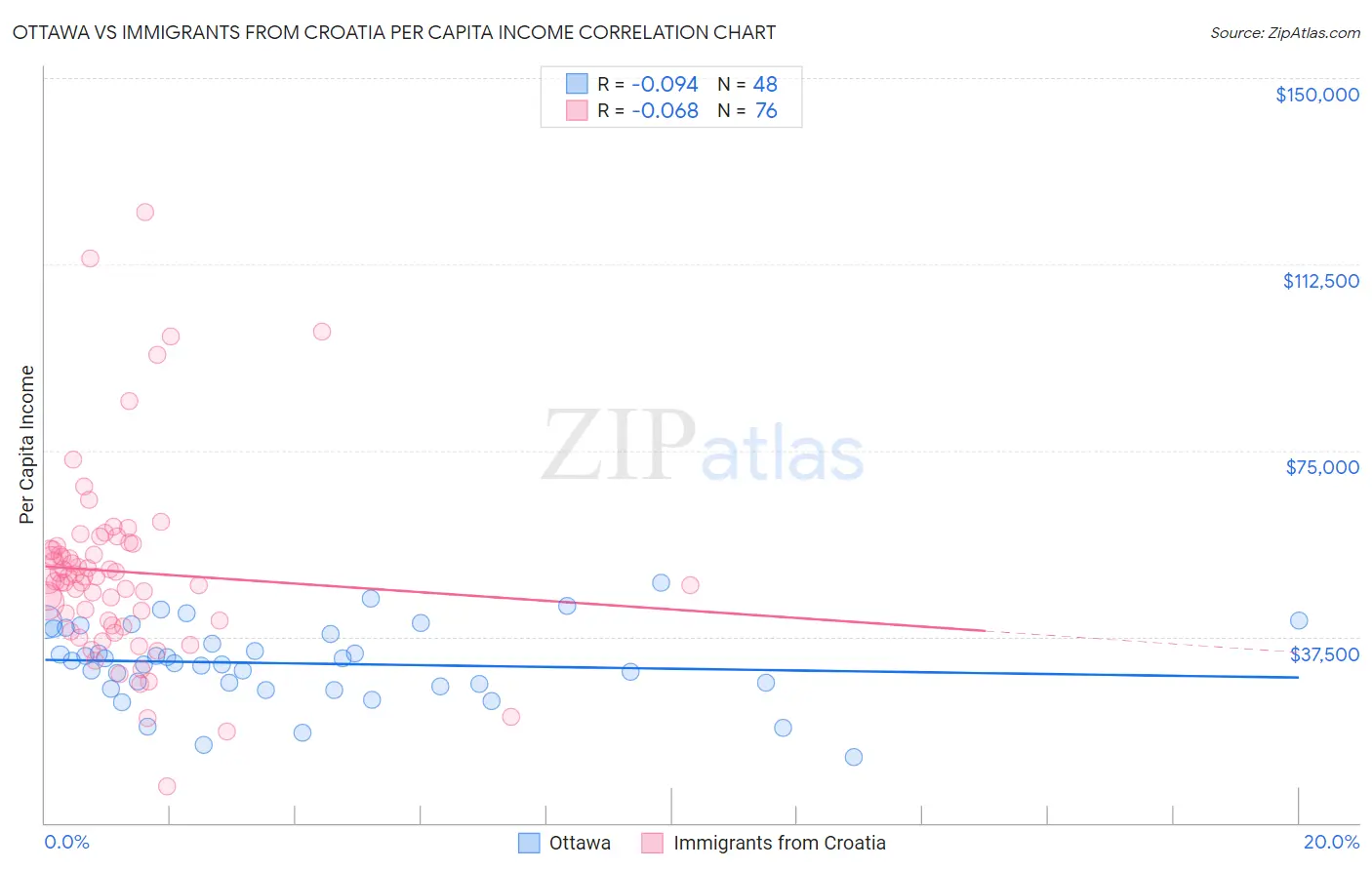 Ottawa vs Immigrants from Croatia Per Capita Income
