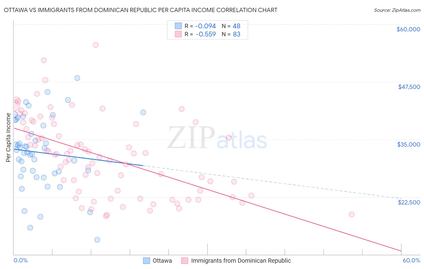 Ottawa vs Immigrants from Dominican Republic Per Capita Income