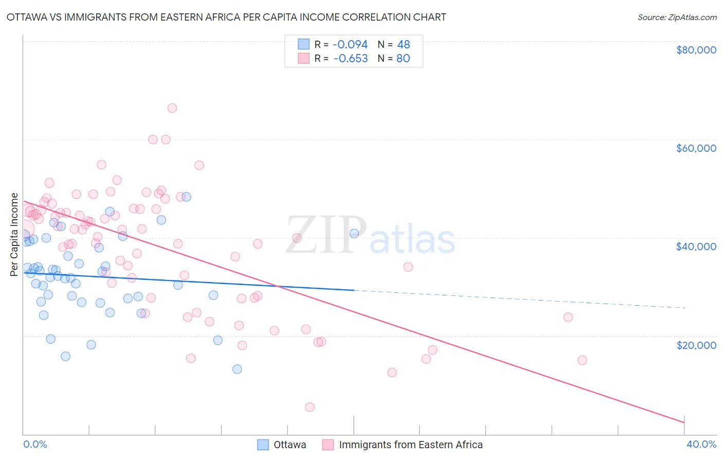 Ottawa vs Immigrants from Eastern Africa Per Capita Income
