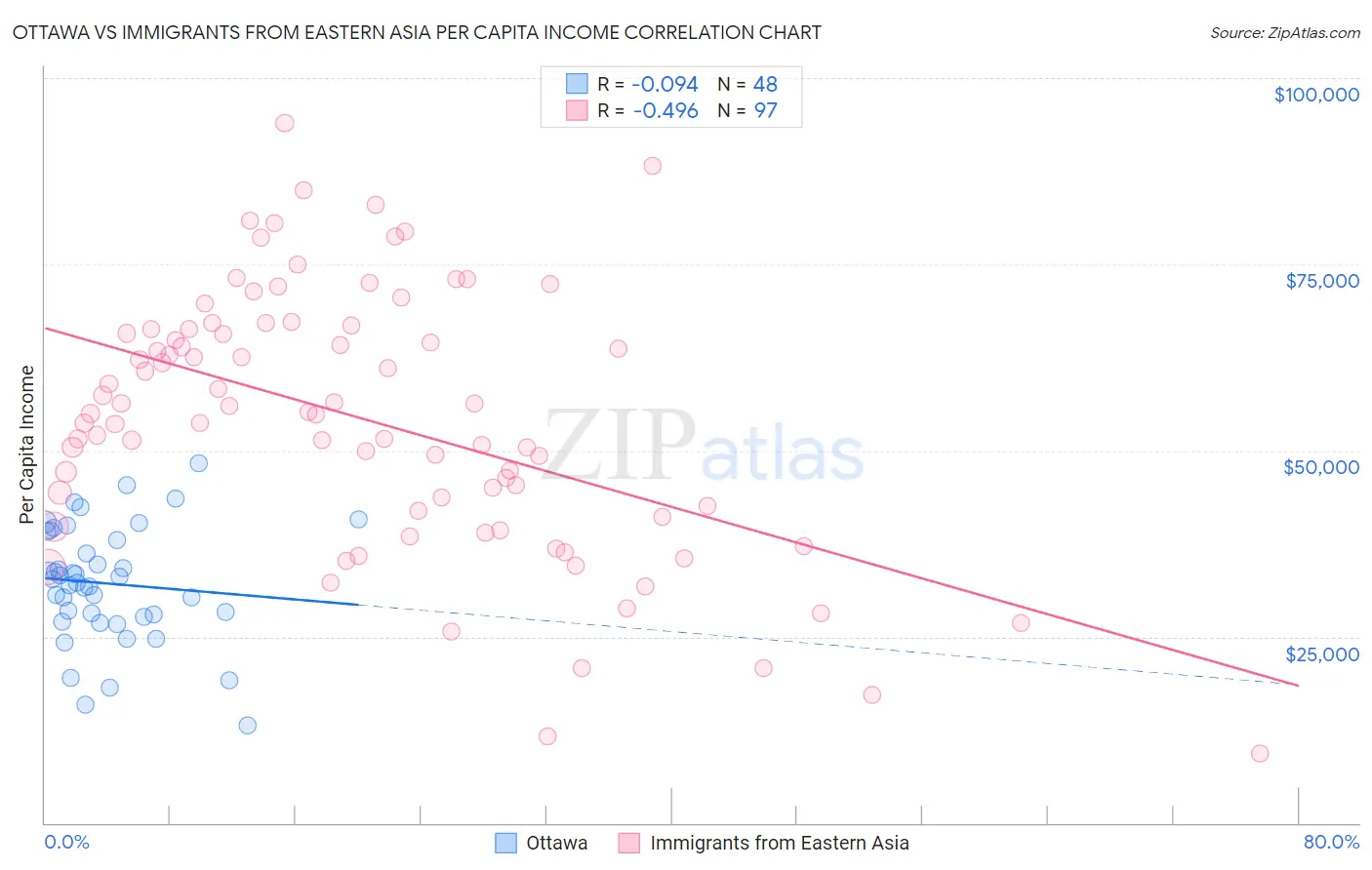 Ottawa vs Immigrants from Eastern Asia Per Capita Income