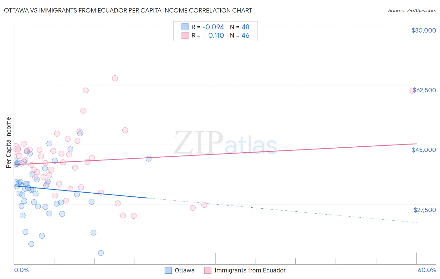 Ottawa vs Immigrants from Ecuador Per Capita Income