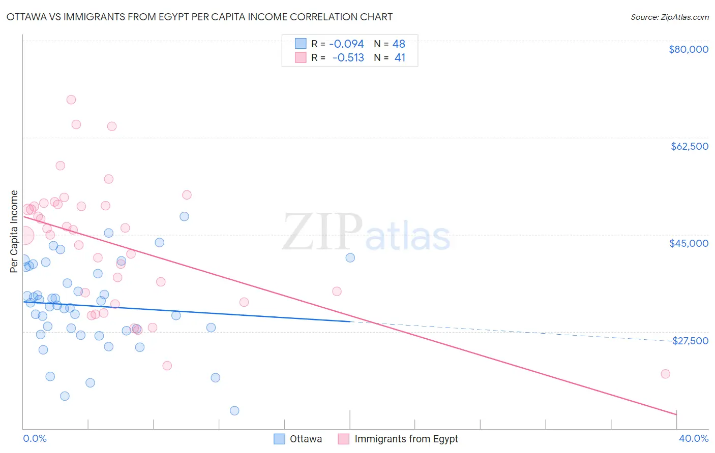 Ottawa vs Immigrants from Egypt Per Capita Income