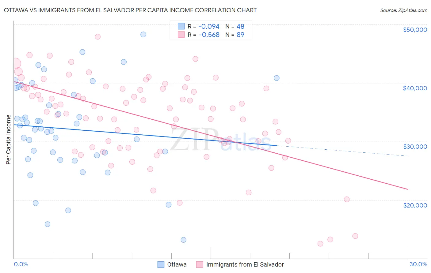 Ottawa vs Immigrants from El Salvador Per Capita Income