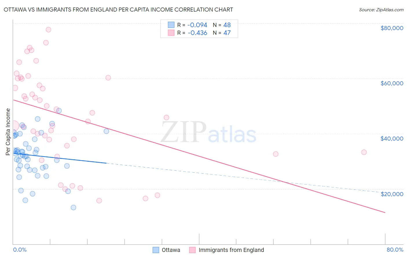 Ottawa vs Immigrants from England Per Capita Income