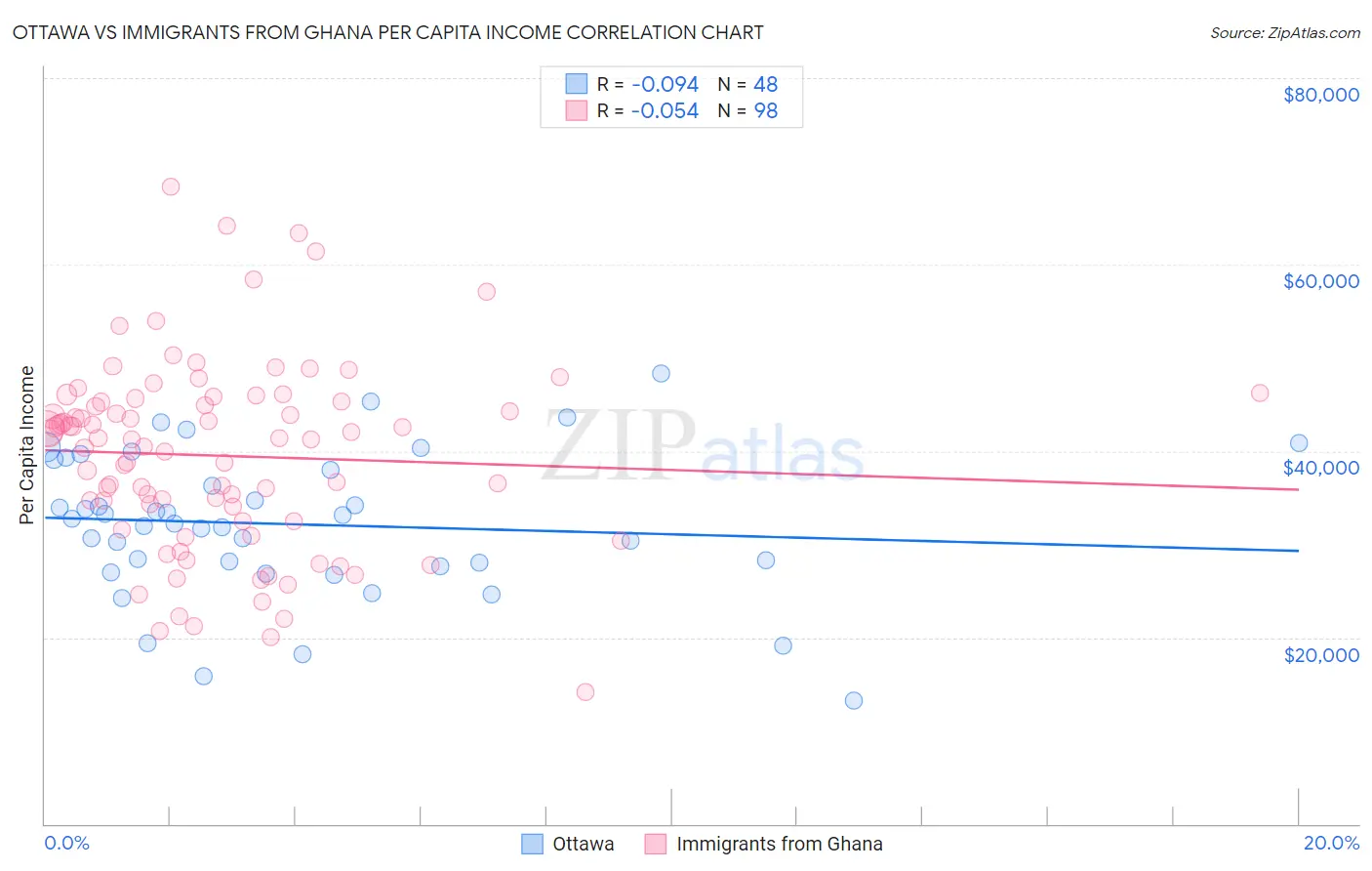 Ottawa vs Immigrants from Ghana Per Capita Income