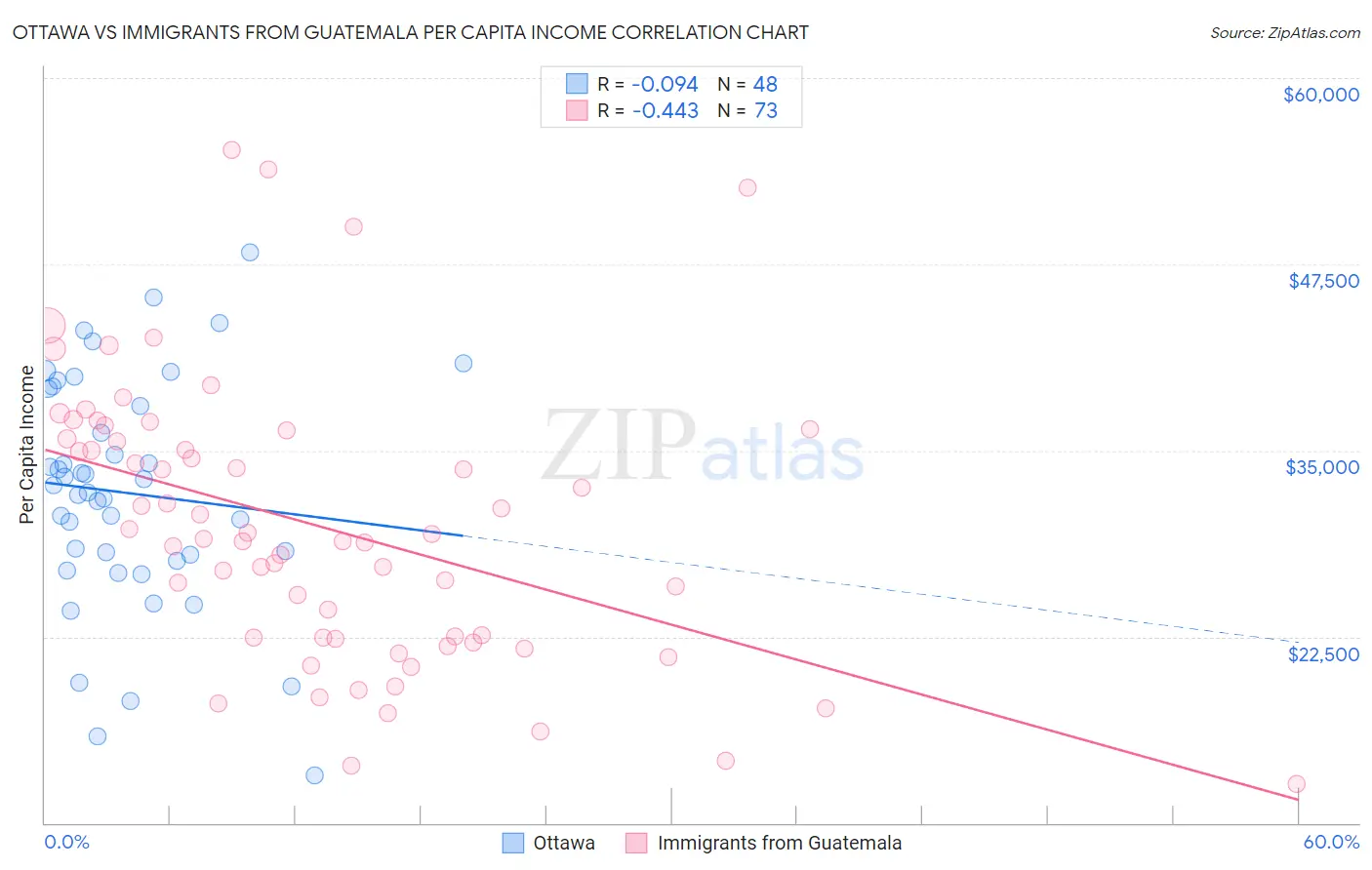 Ottawa vs Immigrants from Guatemala Per Capita Income