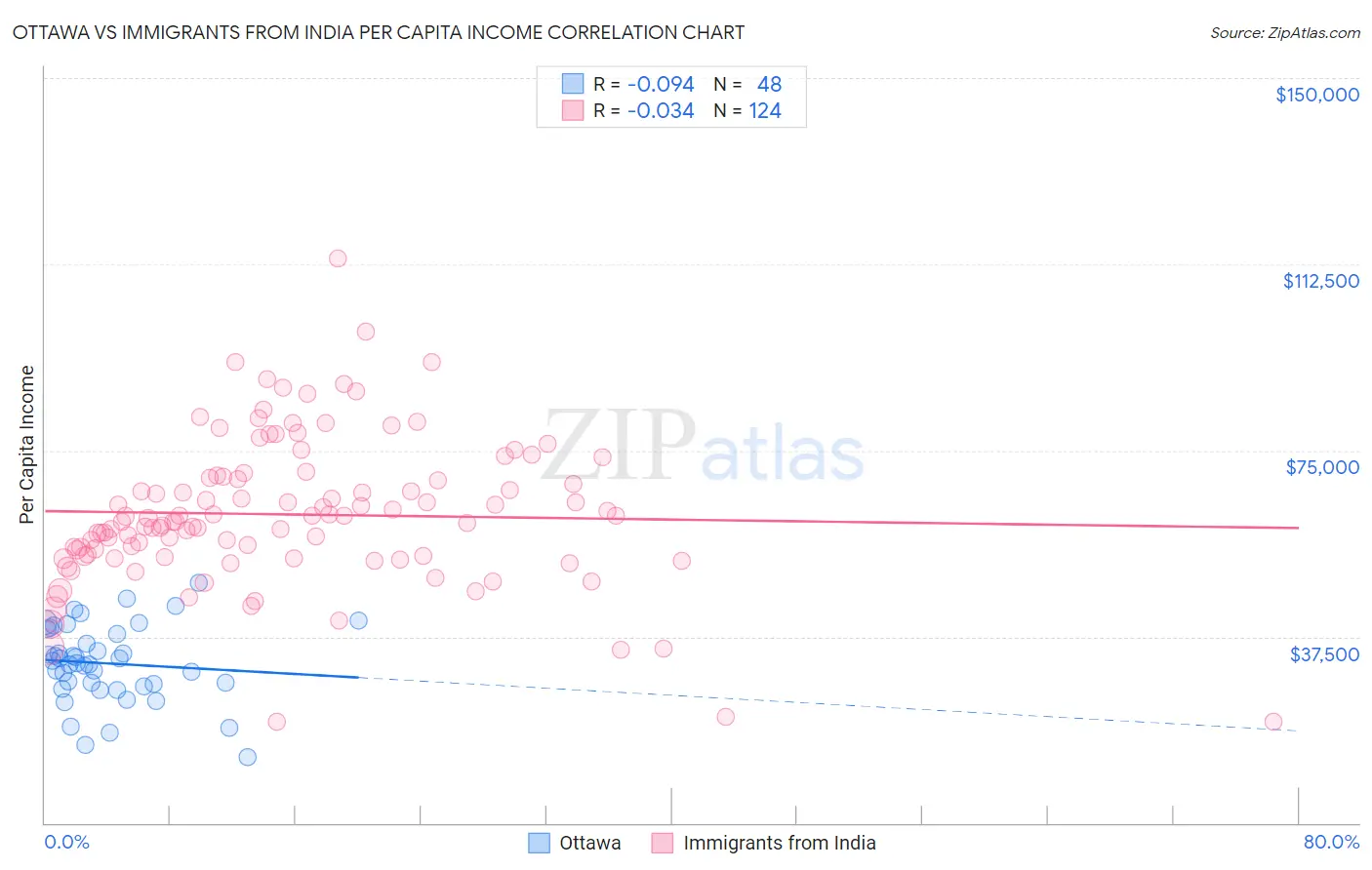 Ottawa vs Immigrants from India Per Capita Income