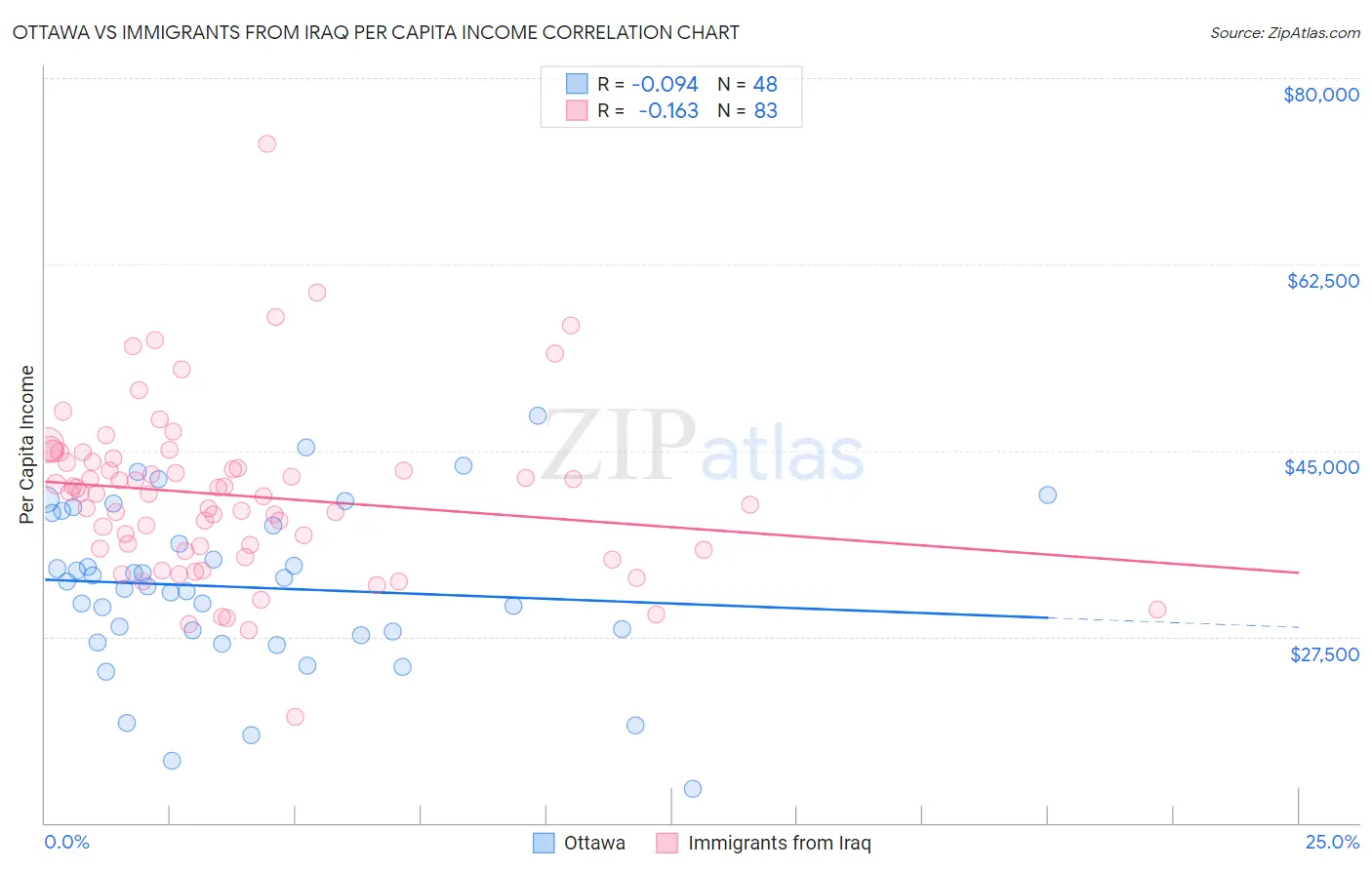 Ottawa vs Immigrants from Iraq Per Capita Income