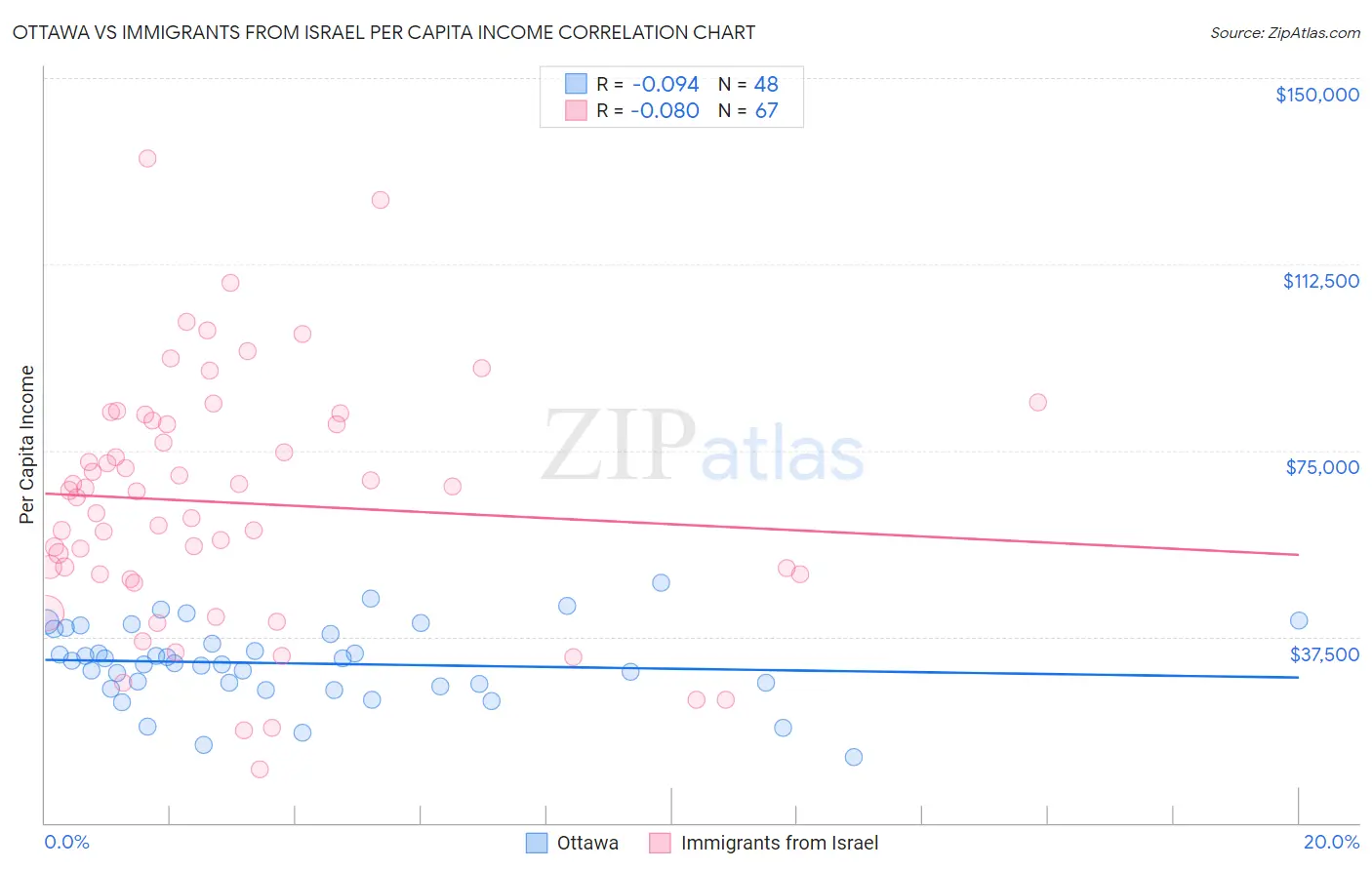 Ottawa vs Immigrants from Israel Per Capita Income