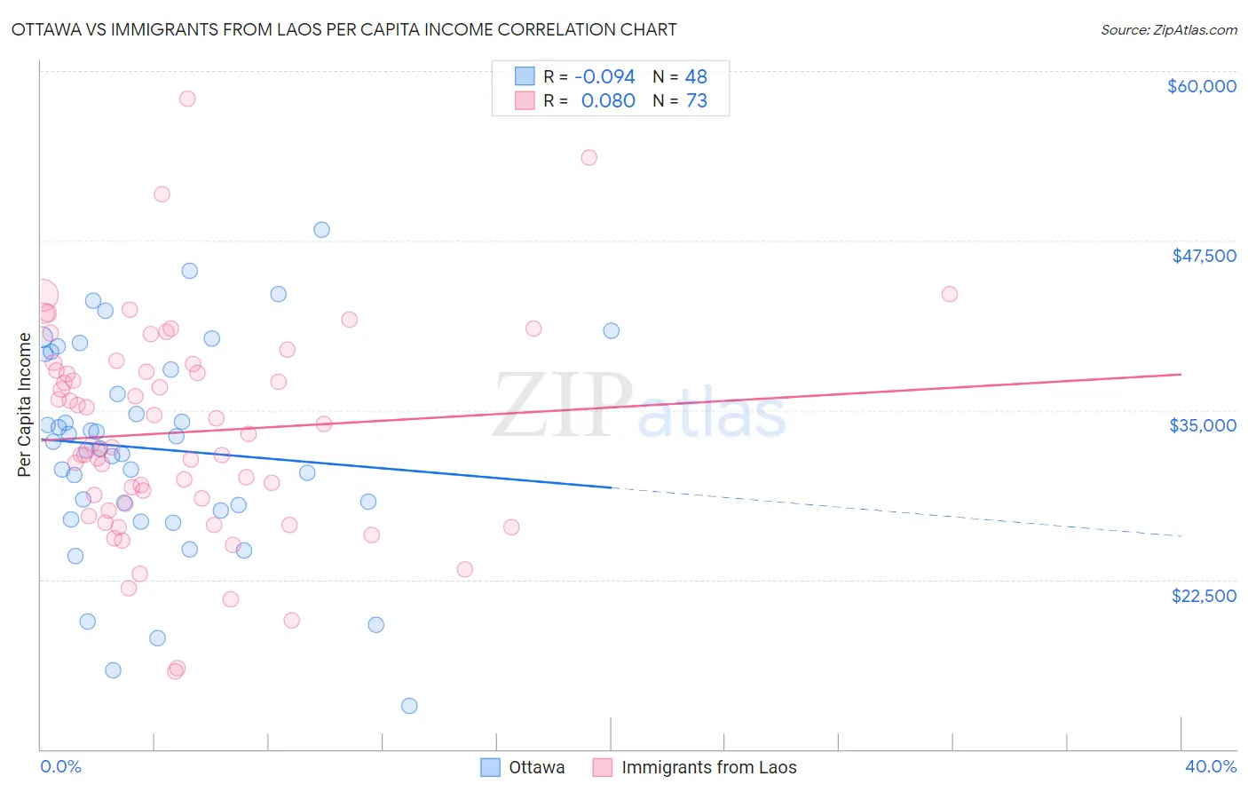 Ottawa vs Immigrants from Laos Per Capita Income