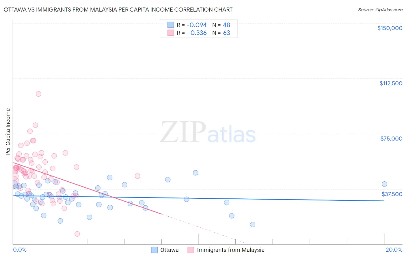 Ottawa vs Immigrants from Malaysia Per Capita Income