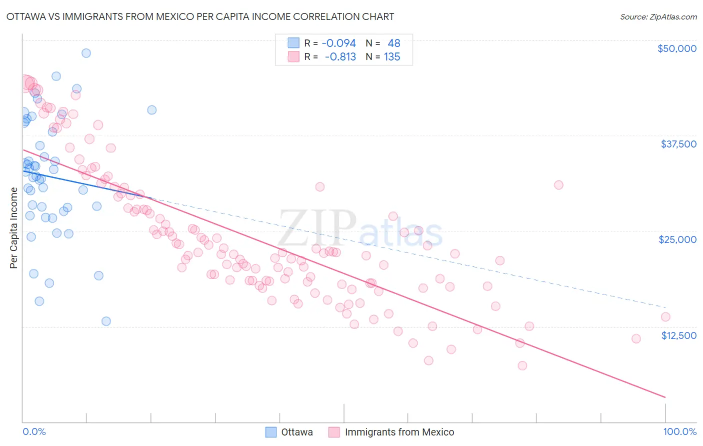 Ottawa vs Immigrants from Mexico Per Capita Income