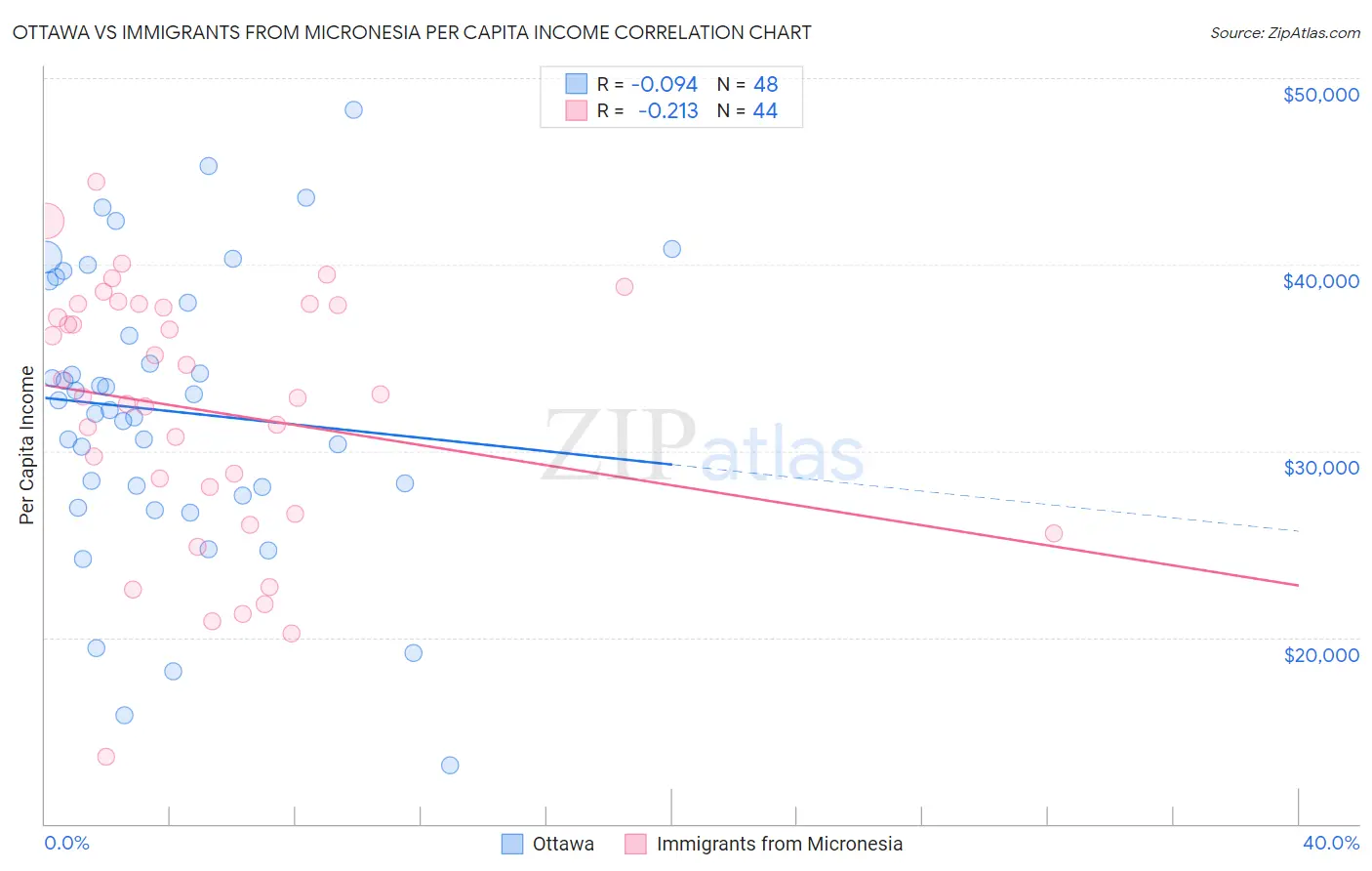 Ottawa vs Immigrants from Micronesia Per Capita Income