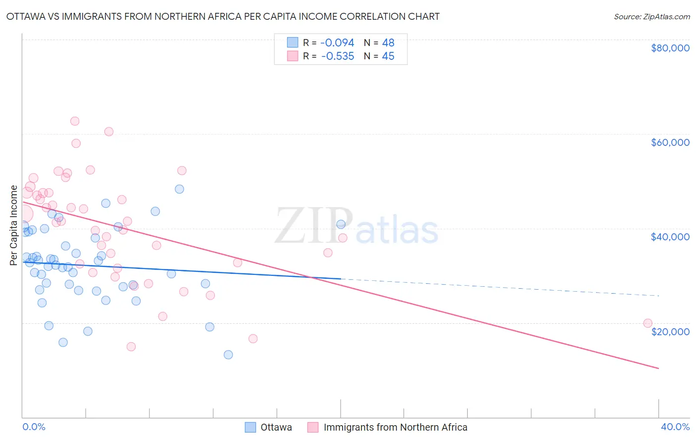 Ottawa vs Immigrants from Northern Africa Per Capita Income
