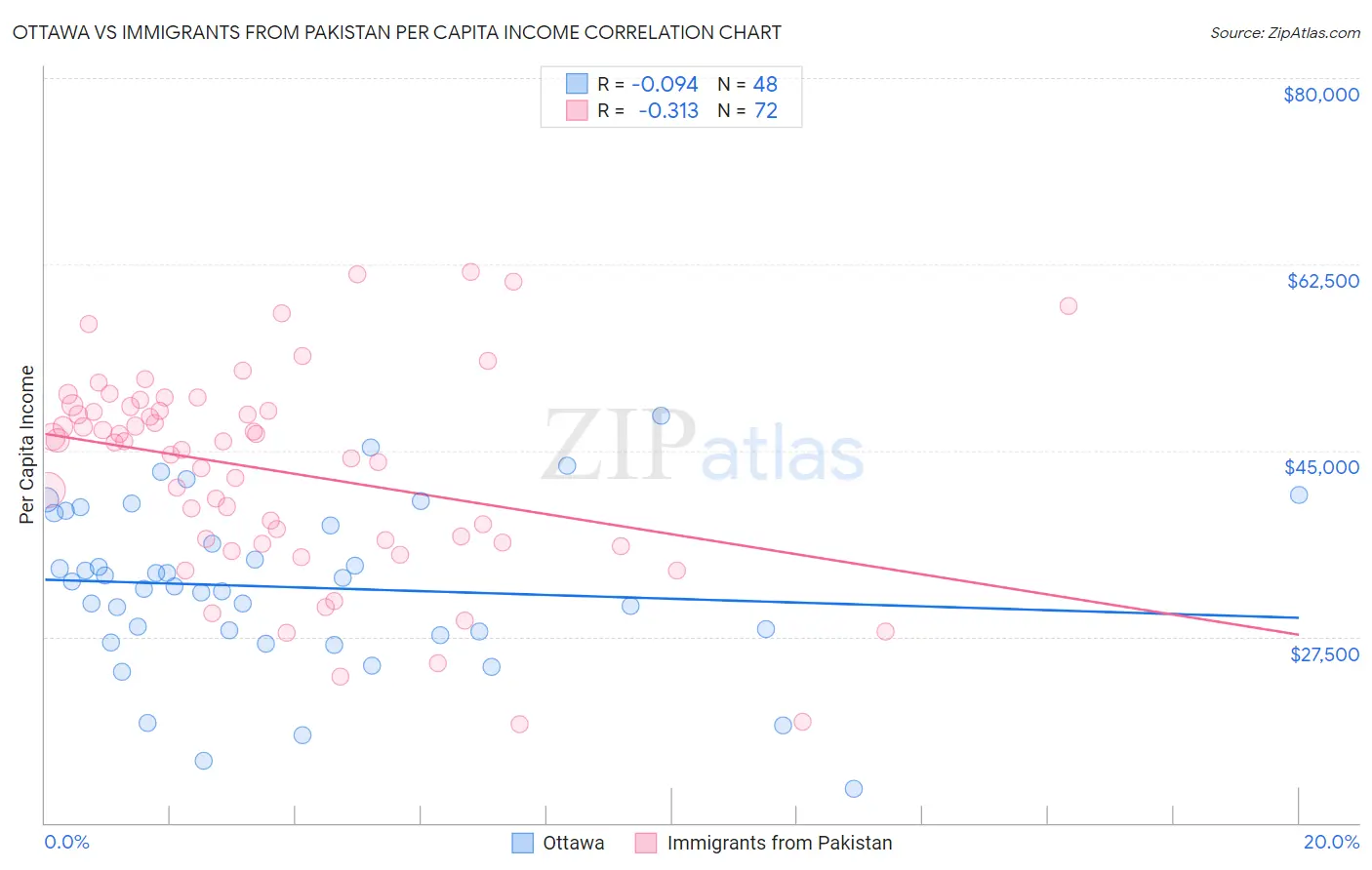 Ottawa vs Immigrants from Pakistan Per Capita Income