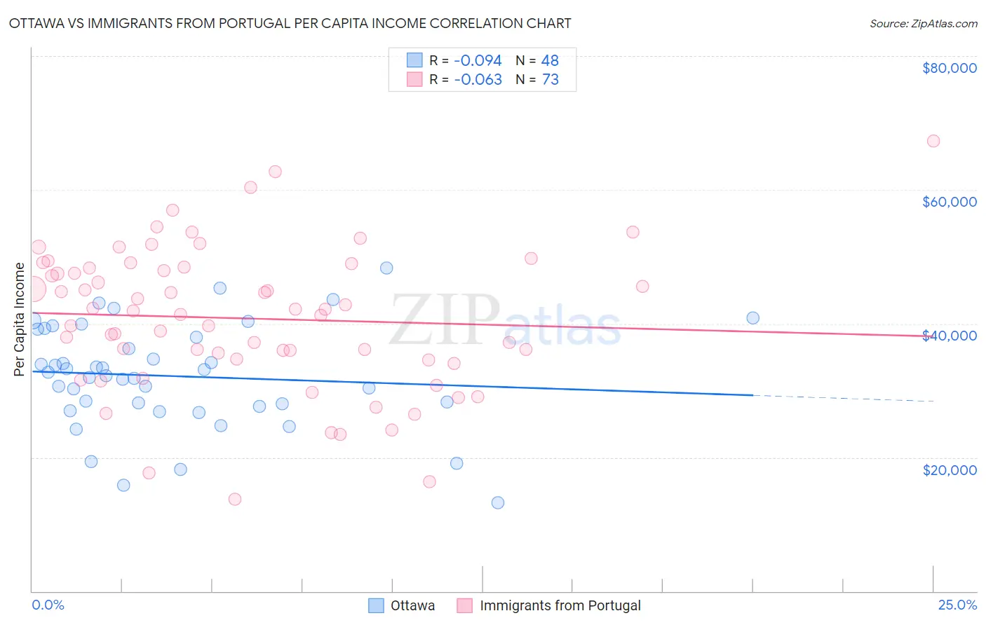 Ottawa vs Immigrants from Portugal Per Capita Income