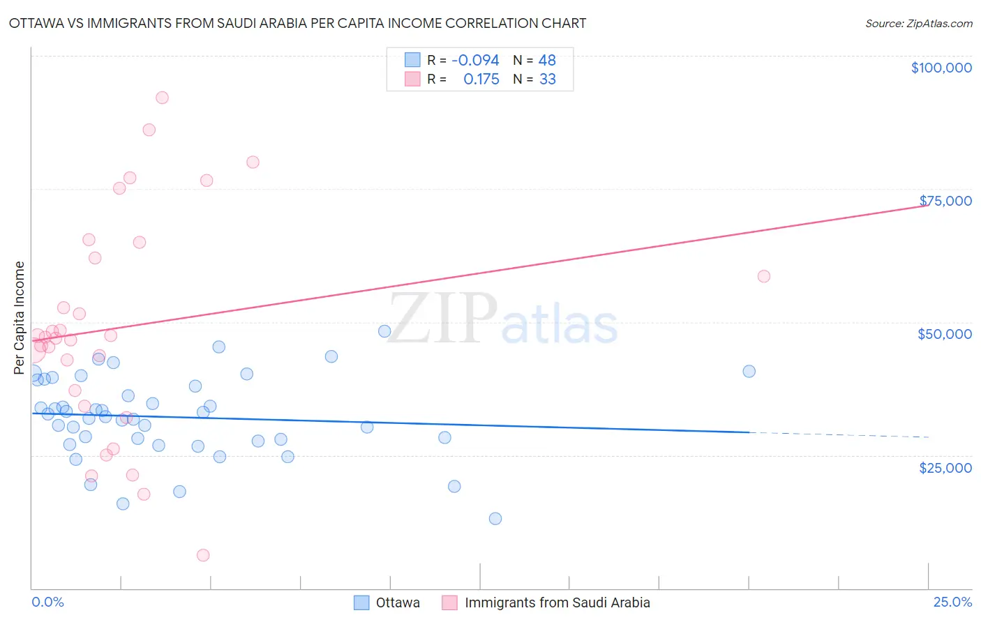 Ottawa vs Immigrants from Saudi Arabia Per Capita Income