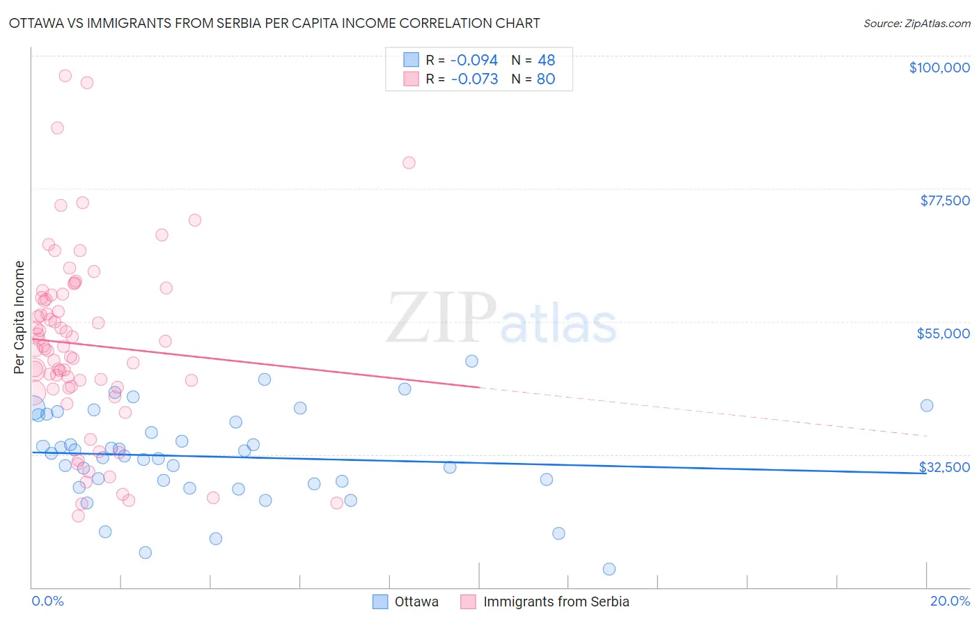 Ottawa vs Immigrants from Serbia Per Capita Income