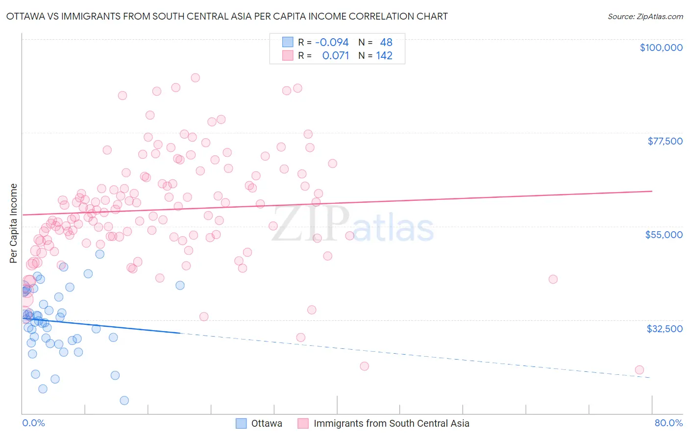 Ottawa vs Immigrants from South Central Asia Per Capita Income