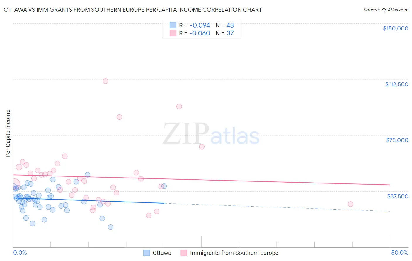 Ottawa vs Immigrants from Southern Europe Per Capita Income