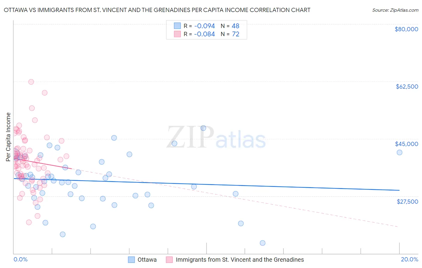 Ottawa vs Immigrants from St. Vincent and the Grenadines Per Capita Income