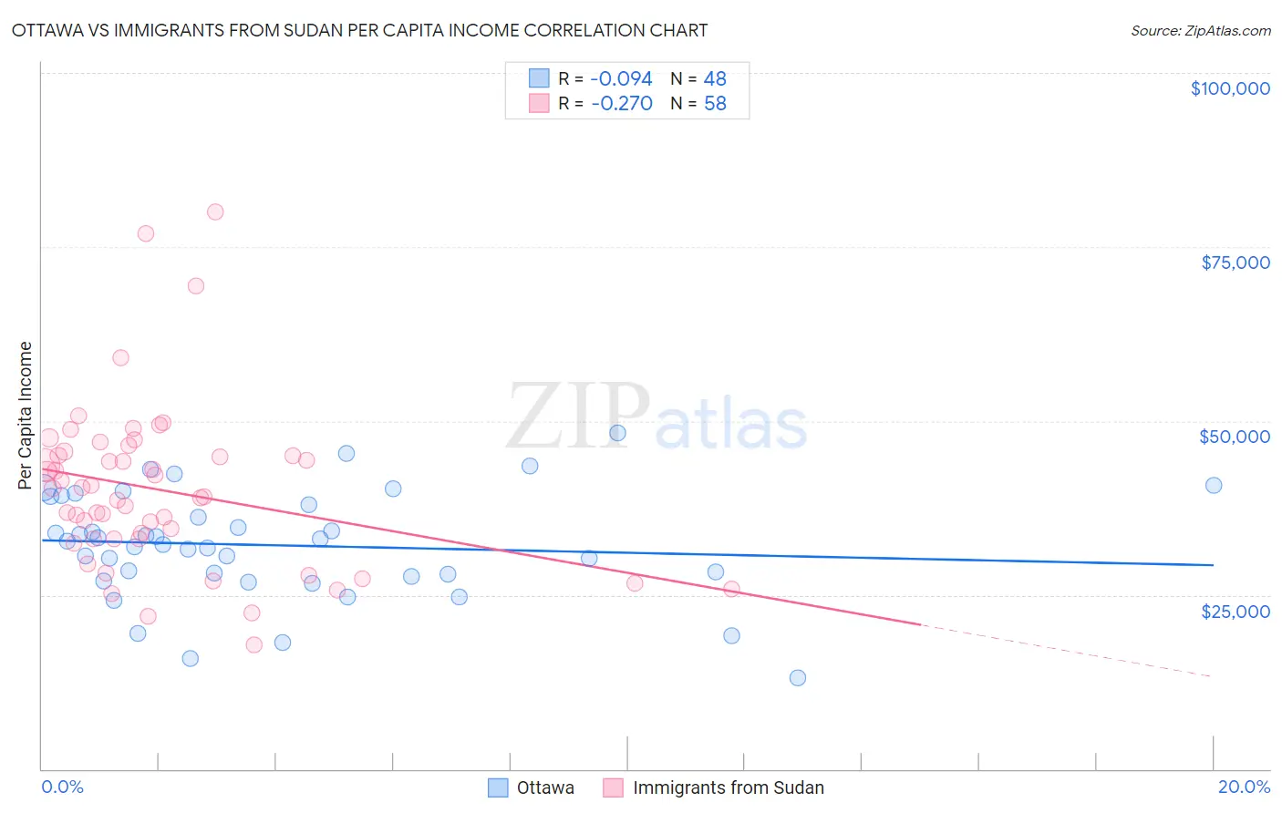 Ottawa vs Immigrants from Sudan Per Capita Income