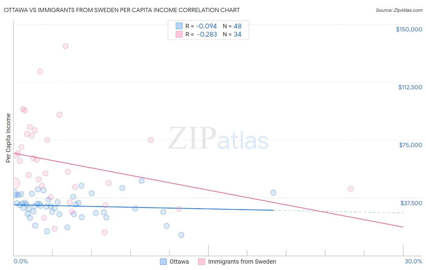 Ottawa vs Immigrants from Sweden Per Capita Income