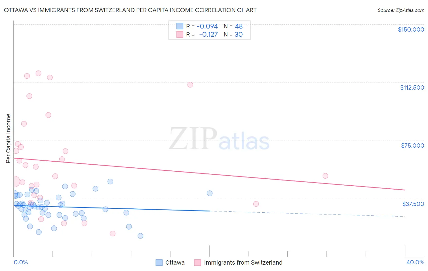 Ottawa vs Immigrants from Switzerland Per Capita Income