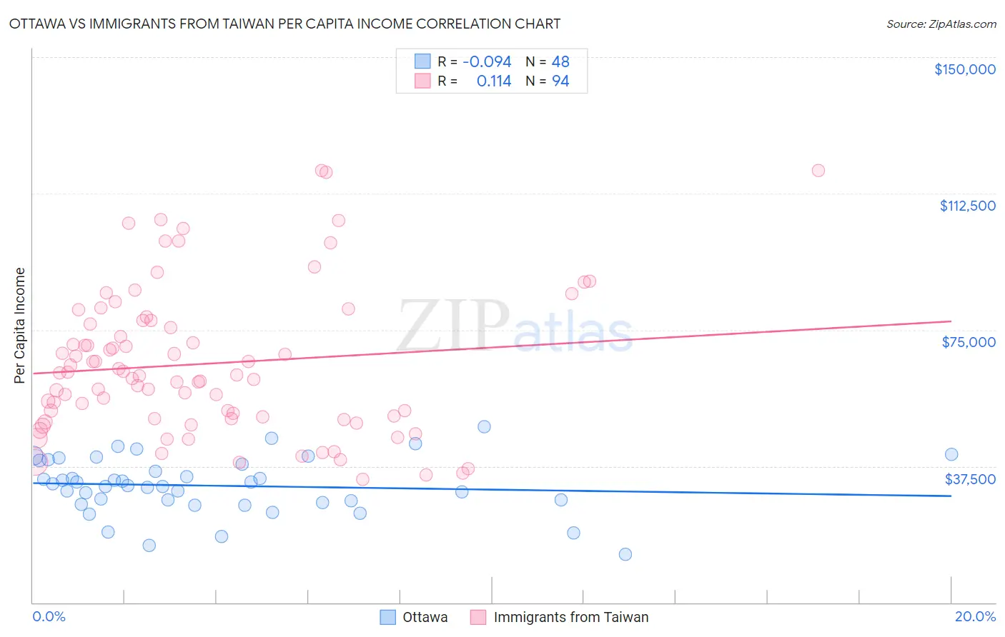 Ottawa vs Immigrants from Taiwan Per Capita Income