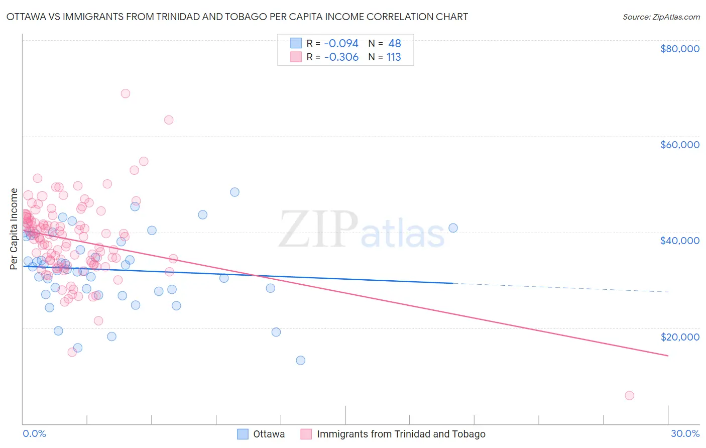 Ottawa vs Immigrants from Trinidad and Tobago Per Capita Income