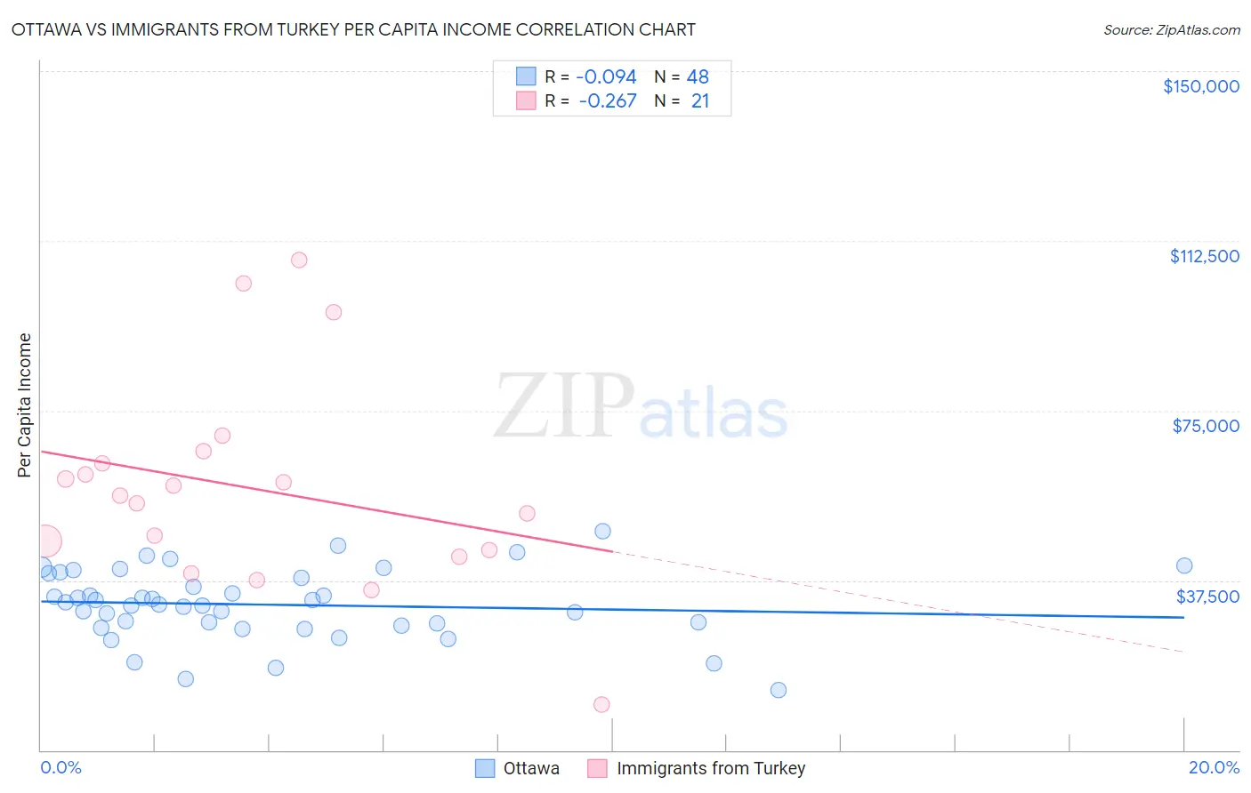 Ottawa vs Immigrants from Turkey Per Capita Income