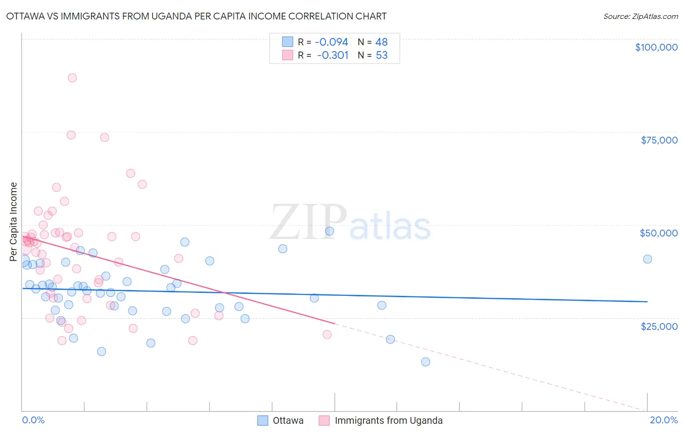 Ottawa vs Immigrants from Uganda Per Capita Income