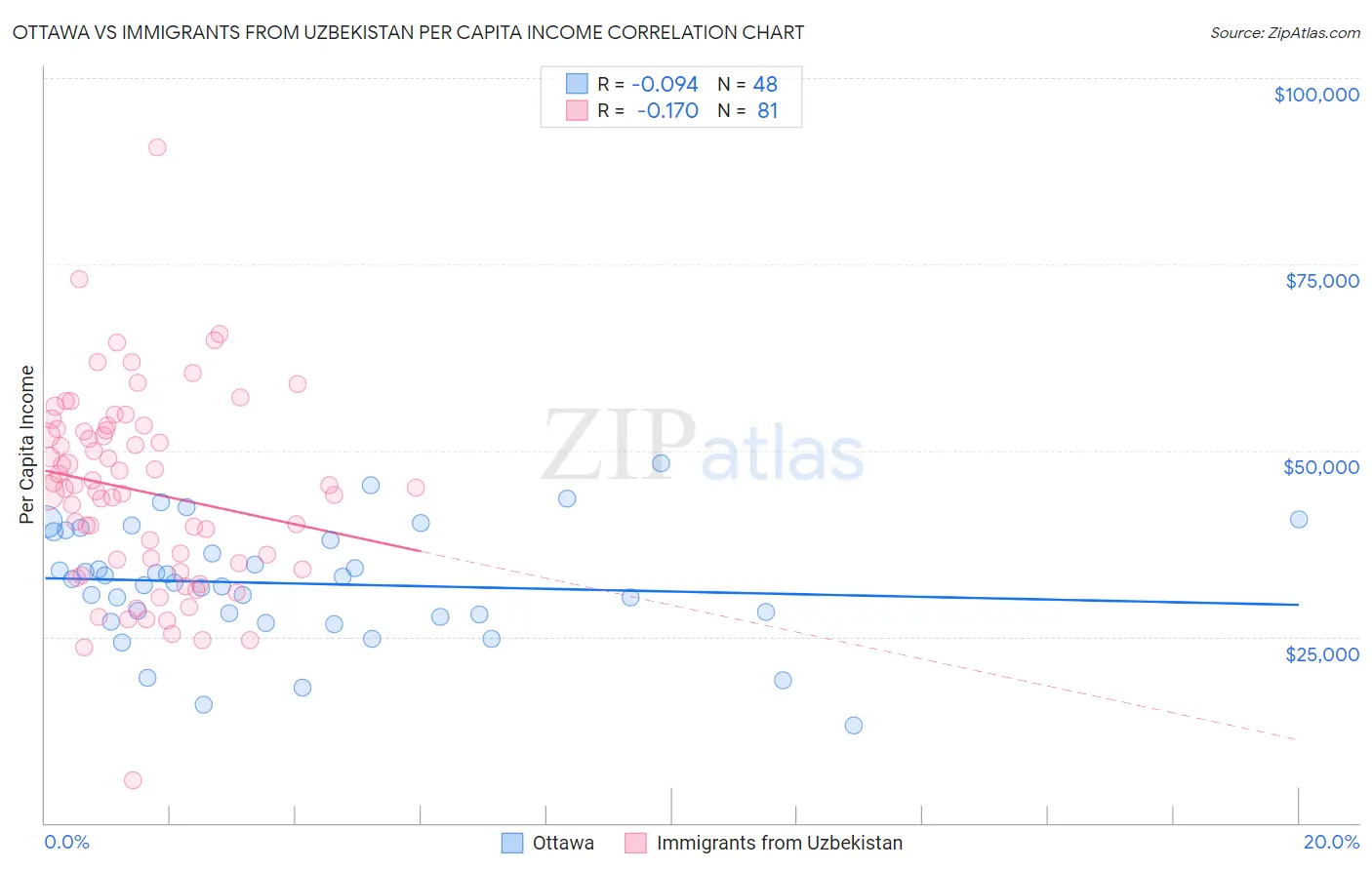 Ottawa vs Immigrants from Uzbekistan Per Capita Income