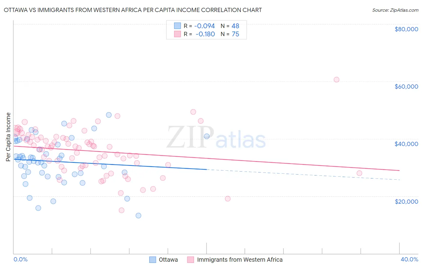 Ottawa vs Immigrants from Western Africa Per Capita Income