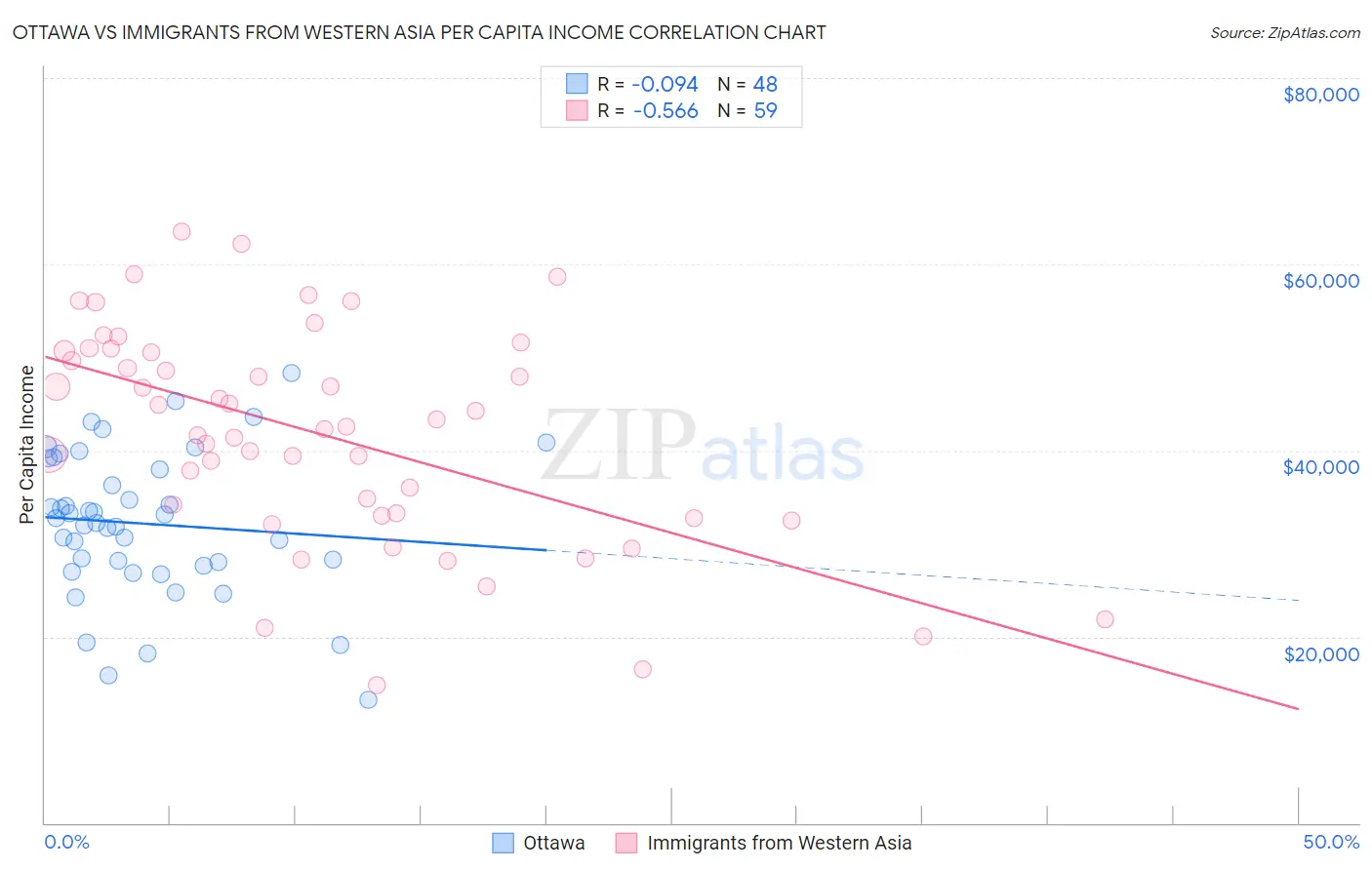 Ottawa vs Immigrants from Western Asia Per Capita Income