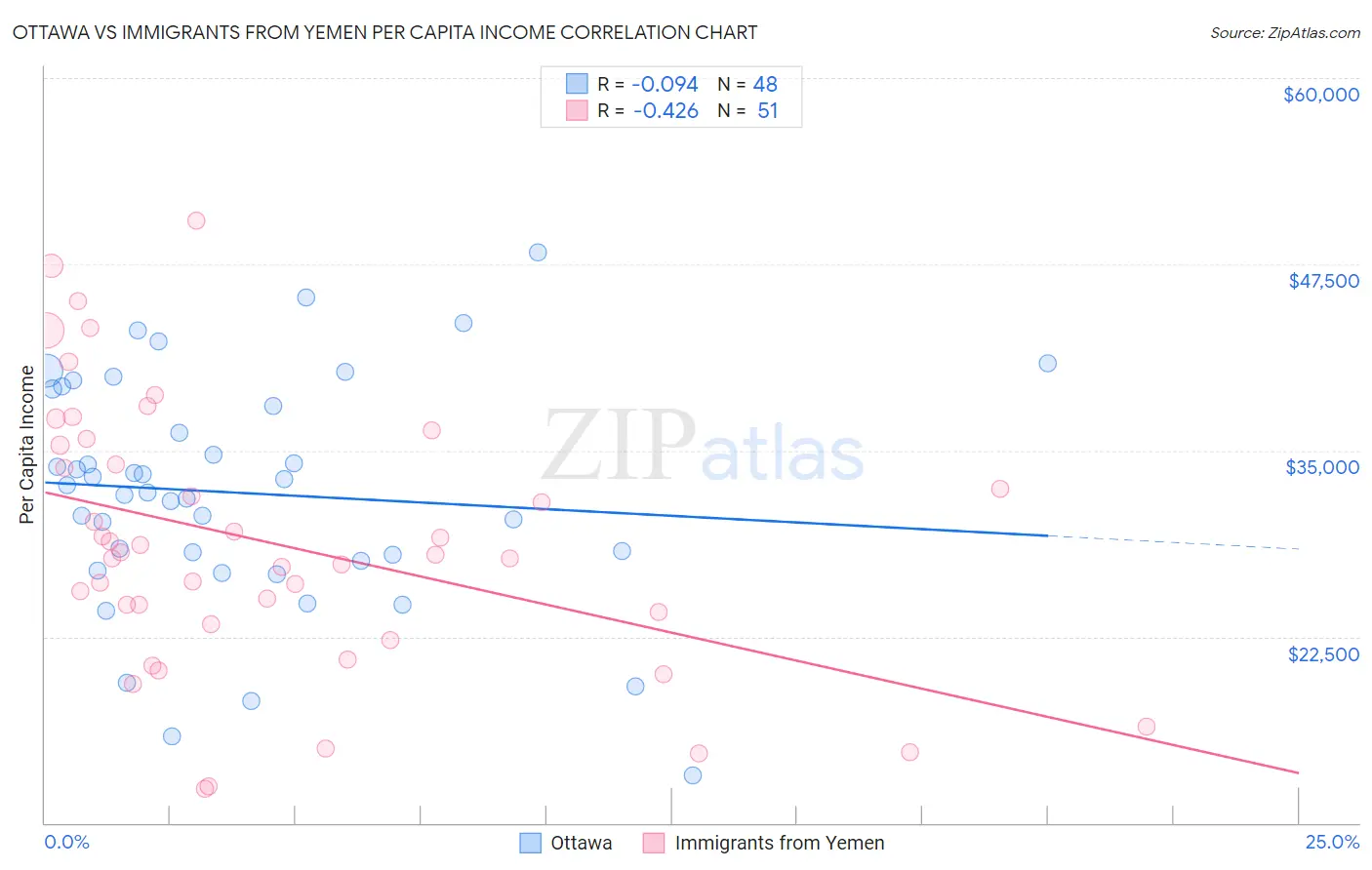 Ottawa vs Immigrants from Yemen Per Capita Income