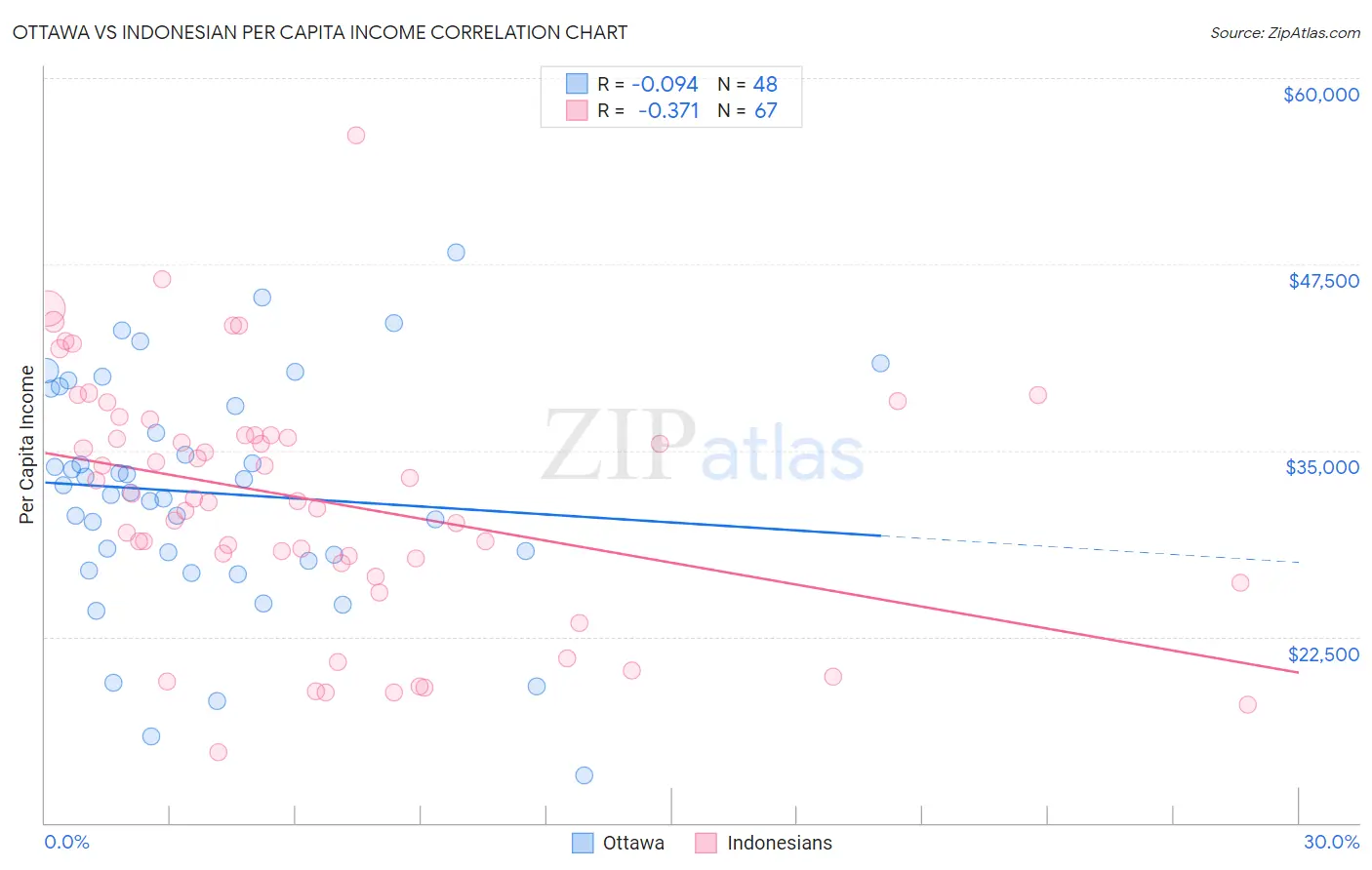 Ottawa vs Indonesian Per Capita Income