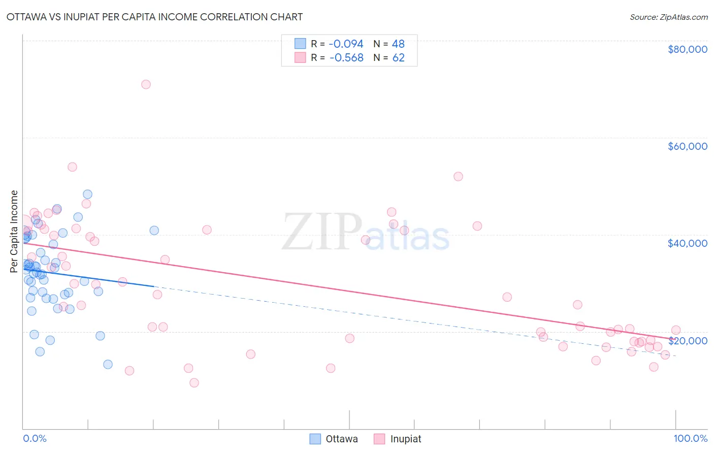 Ottawa vs Inupiat Per Capita Income