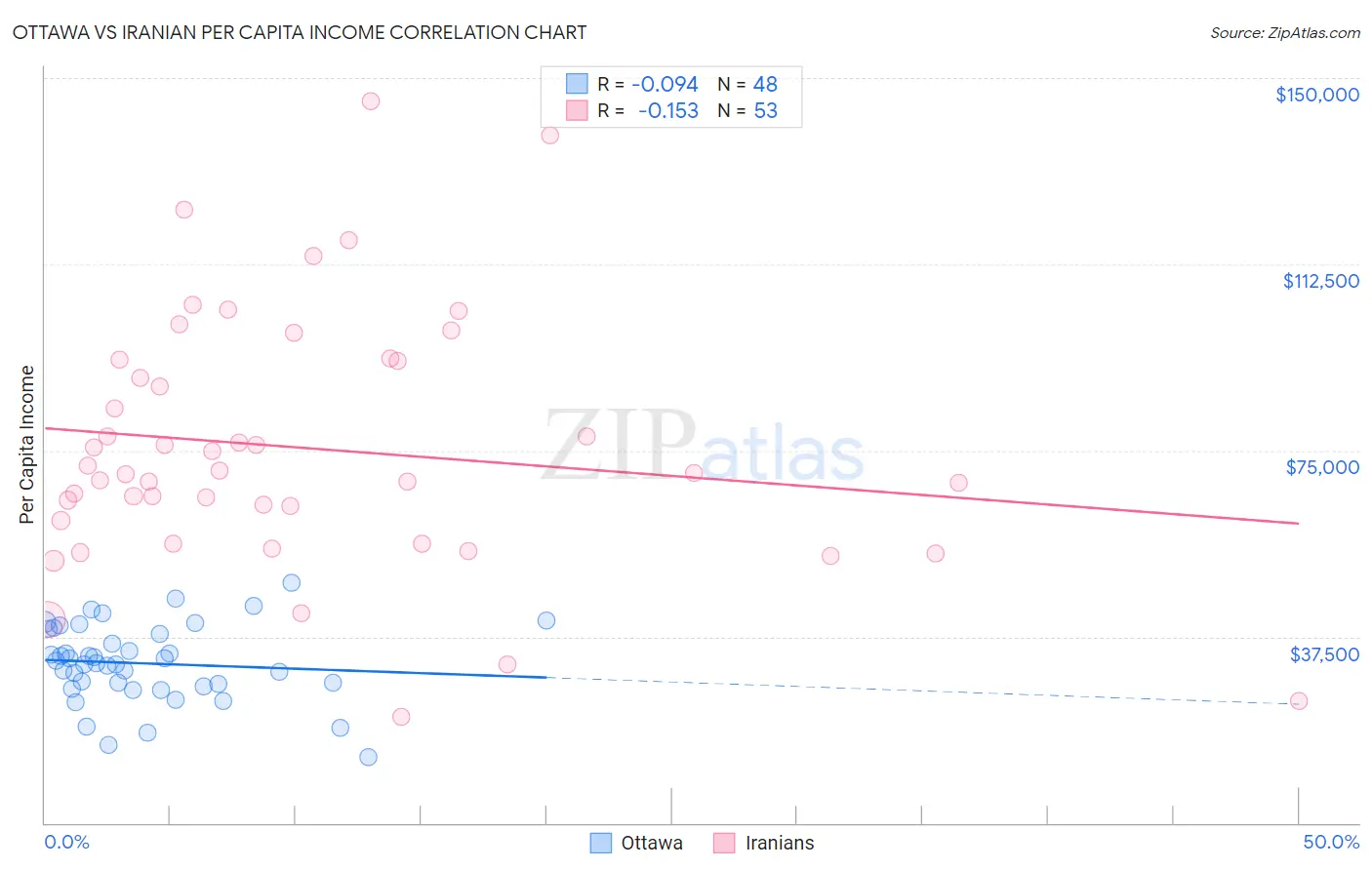 Ottawa vs Iranian Per Capita Income