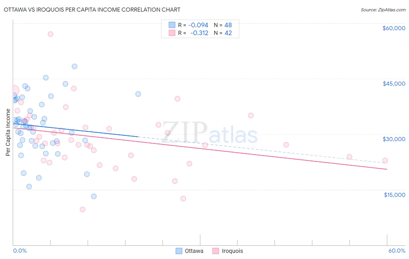 Ottawa vs Iroquois Per Capita Income