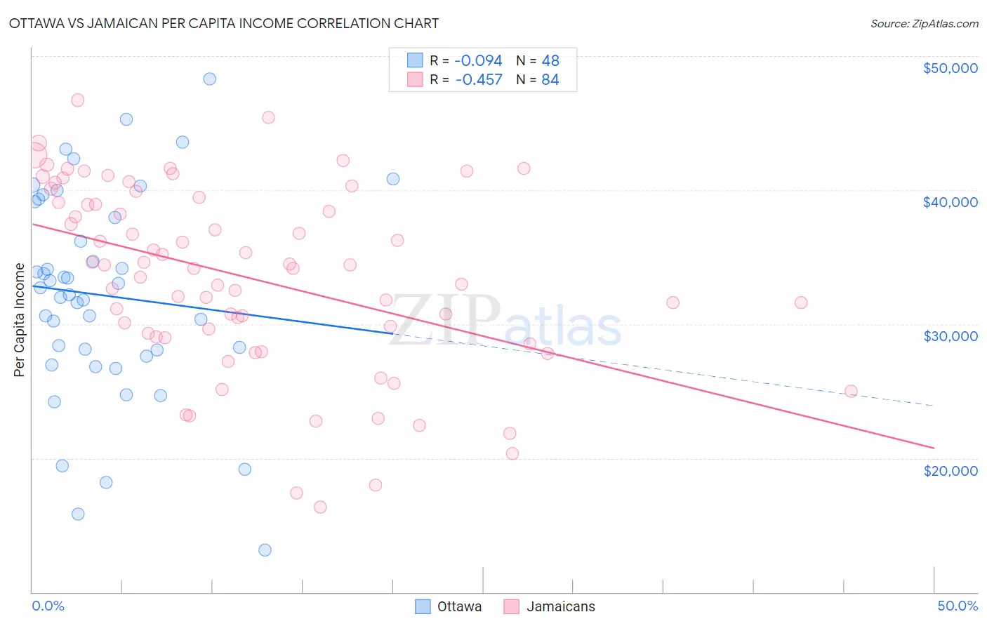 Ottawa vs Jamaican Per Capita Income