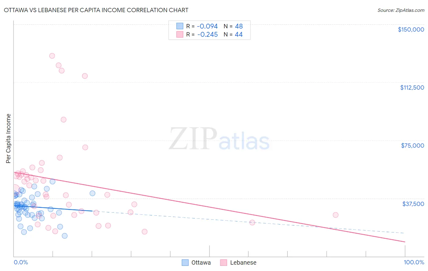 Ottawa vs Lebanese Per Capita Income